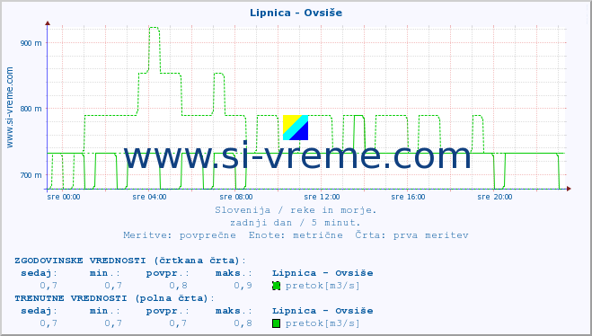 POVPREČJE :: Lipnica - Ovsiše :: temperatura | pretok | višina :: zadnji dan / 5 minut.