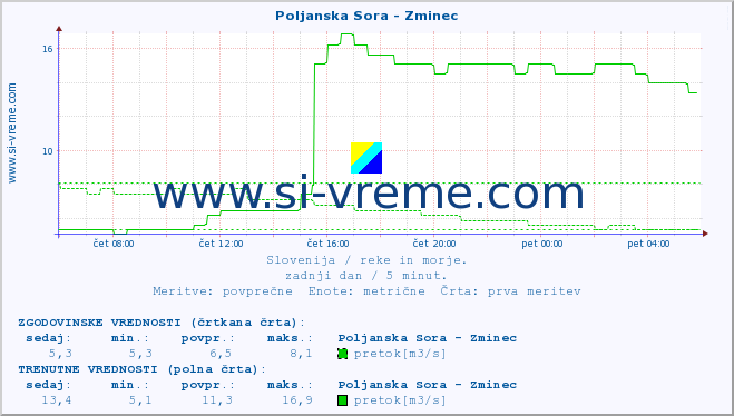 POVPREČJE :: Poljanska Sora - Zminec :: temperatura | pretok | višina :: zadnji dan / 5 minut.