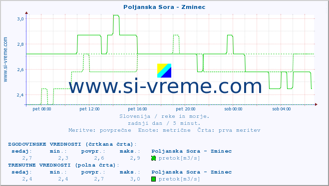 POVPREČJE :: Poljanska Sora - Zminec :: temperatura | pretok | višina :: zadnji dan / 5 minut.