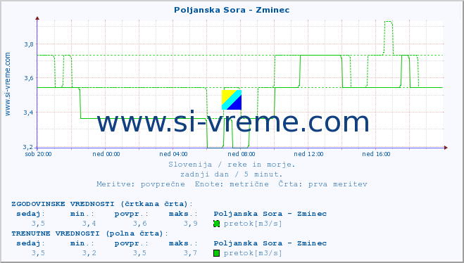 POVPREČJE :: Poljanska Sora - Zminec :: temperatura | pretok | višina :: zadnji dan / 5 minut.