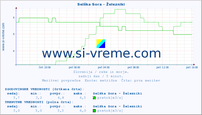 POVPREČJE :: Selška Sora - Železniki :: temperatura | pretok | višina :: zadnji dan / 5 minut.