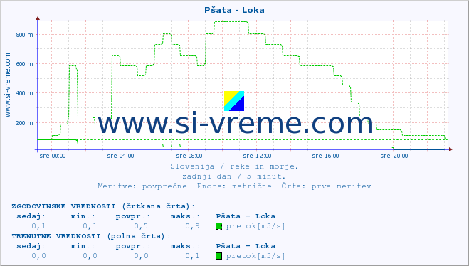 POVPREČJE :: Pšata - Loka :: temperatura | pretok | višina :: zadnji dan / 5 minut.