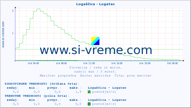 POVPREČJE :: Logaščica - Logatec :: temperatura | pretok | višina :: zadnji dan / 5 minut.