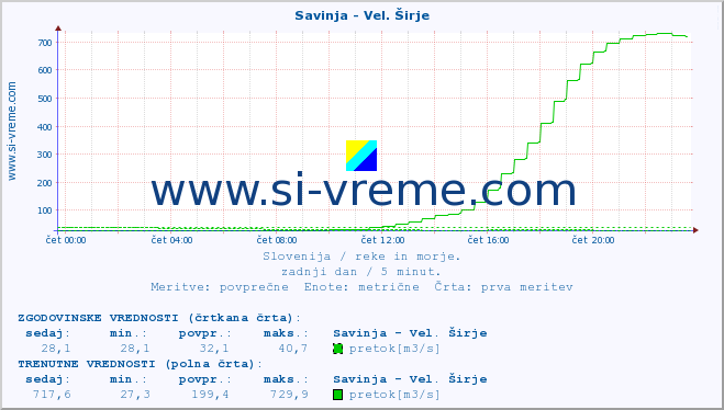 POVPREČJE :: Savinja - Vel. Širje :: temperatura | pretok | višina :: zadnji dan / 5 minut.