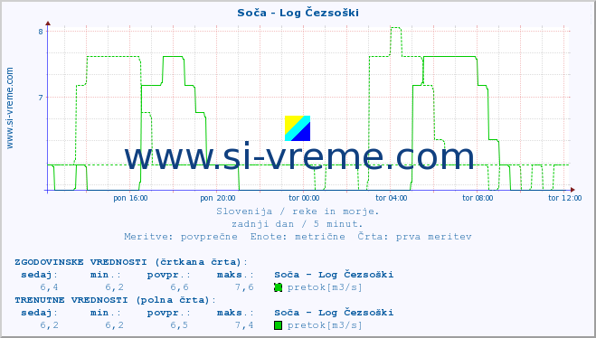 POVPREČJE :: Soča - Log Čezsoški :: temperatura | pretok | višina :: zadnji dan / 5 minut.