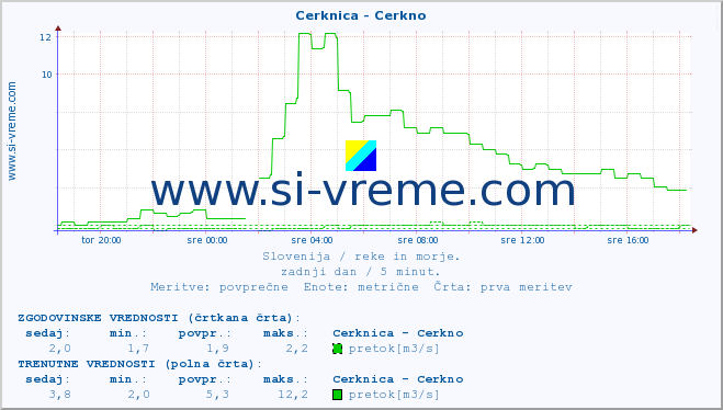 POVPREČJE :: Cerknica - Cerkno :: temperatura | pretok | višina :: zadnji dan / 5 minut.