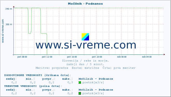 POVPREČJE :: Močilnik - Podnanos :: temperatura | pretok | višina :: zadnji dan / 5 minut.