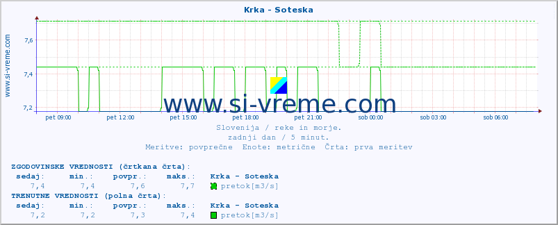 POVPREČJE :: Krka - Soteska :: temperatura | pretok | višina :: zadnji dan / 5 minut.