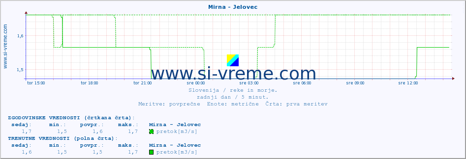 POVPREČJE :: Mirna - Jelovec :: temperatura | pretok | višina :: zadnji dan / 5 minut.