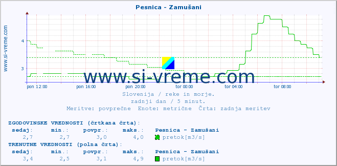 POVPREČJE :: Pesnica - Zamušani :: temperatura | pretok | višina :: zadnji dan / 5 minut.