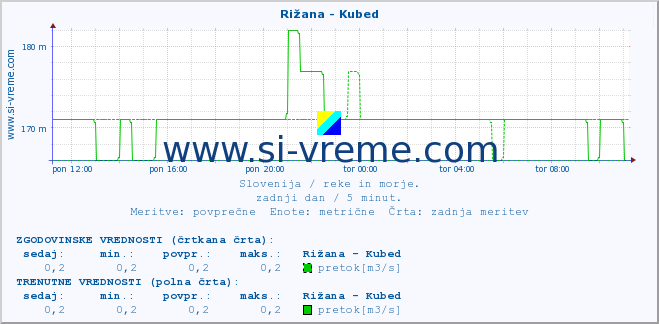 POVPREČJE :: Rižana - Kubed :: temperatura | pretok | višina :: zadnji dan / 5 minut.