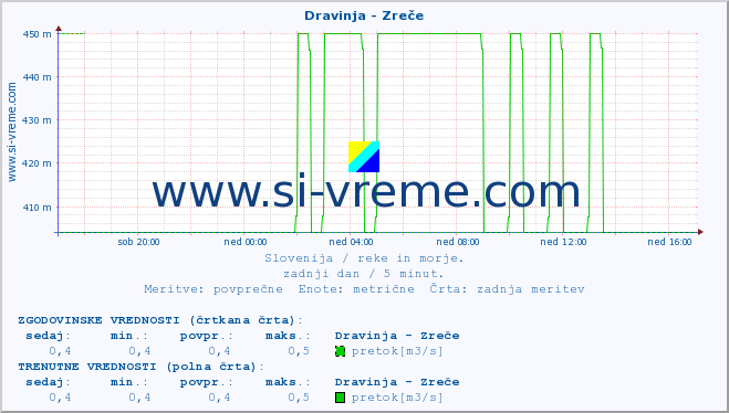 POVPREČJE :: Dravinja - Zreče :: temperatura | pretok | višina :: zadnji dan / 5 minut.