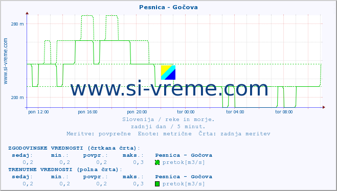 POVPREČJE :: Pesnica - Gočova :: temperatura | pretok | višina :: zadnji dan / 5 minut.