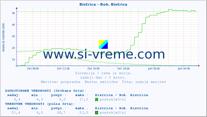 POVPREČJE :: Bistrica - Boh. Bistrica :: temperatura | pretok | višina :: zadnji dan / 5 minut.