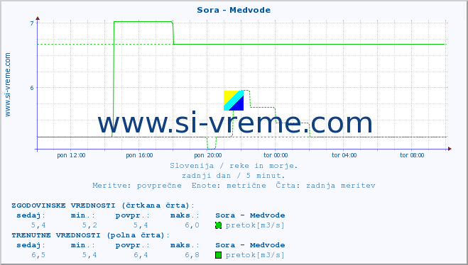 POVPREČJE :: Sora - Medvode :: temperatura | pretok | višina :: zadnji dan / 5 minut.