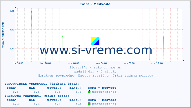 POVPREČJE :: Sora - Medvode :: temperatura | pretok | višina :: zadnji dan / 5 minut.