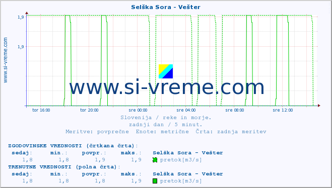 POVPREČJE :: Selška Sora - Vešter :: temperatura | pretok | višina :: zadnji dan / 5 minut.