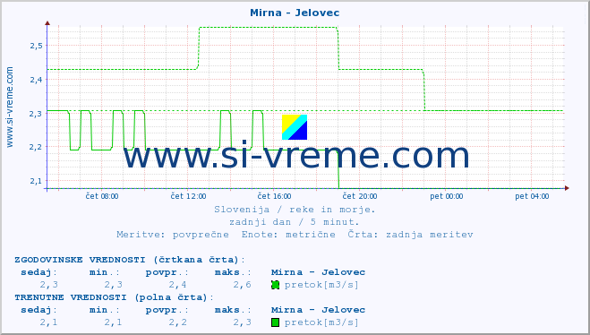 POVPREČJE :: Mirna - Jelovec :: temperatura | pretok | višina :: zadnji dan / 5 minut.