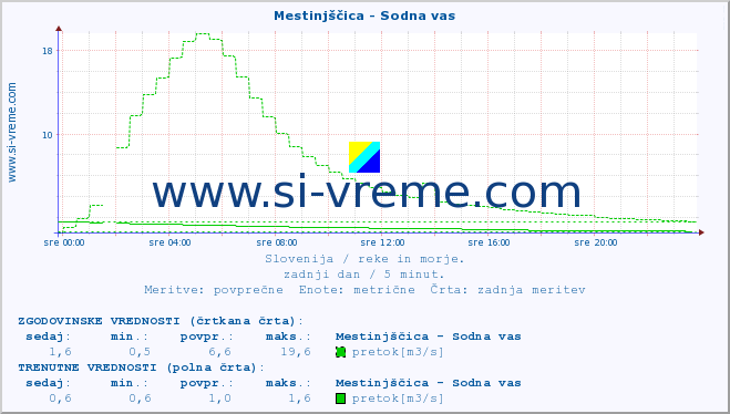 POVPREČJE :: Mestinjščica - Sodna vas :: temperatura | pretok | višina :: zadnji dan / 5 minut.