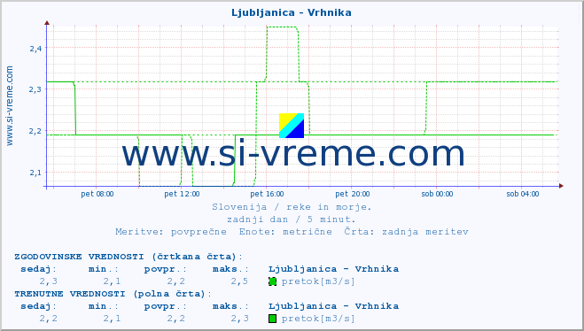 POVPREČJE :: Ljubljanica - Vrhnika :: temperatura | pretok | višina :: zadnji dan / 5 minut.