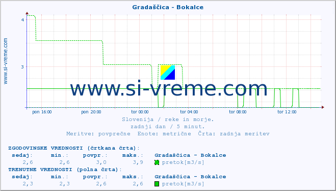 POVPREČJE :: Gradaščica - Bokalce :: temperatura | pretok | višina :: zadnji dan / 5 minut.