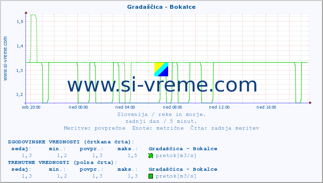 POVPREČJE :: Gradaščica - Bokalce :: temperatura | pretok | višina :: zadnji dan / 5 minut.