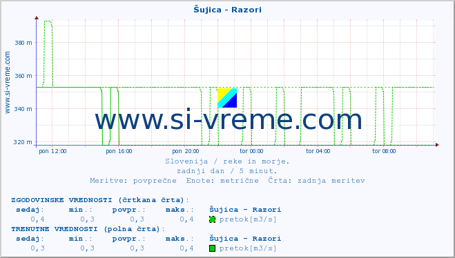 POVPREČJE :: Šujica - Razori :: temperatura | pretok | višina :: zadnji dan / 5 minut.