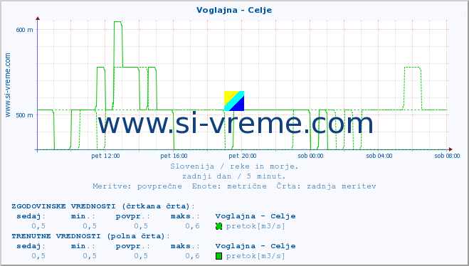 POVPREČJE :: Voglajna - Celje :: temperatura | pretok | višina :: zadnji dan / 5 minut.