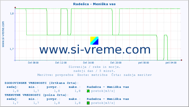 POVPREČJE :: Radešca - Meniška vas :: temperatura | pretok | višina :: zadnji dan / 5 minut.