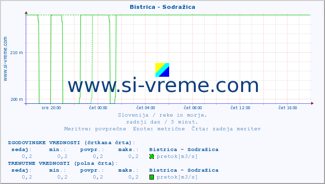 POVPREČJE :: Bistrica - Sodražica :: temperatura | pretok | višina :: zadnji dan / 5 minut.