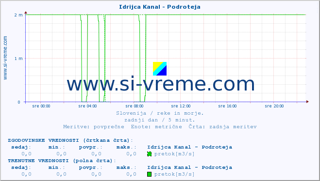 POVPREČJE :: Idrijca Kanal - Podroteja :: temperatura | pretok | višina :: zadnji dan / 5 minut.