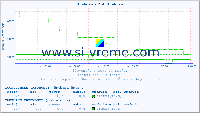 POVPREČJE :: Trebuša - Dol. Trebuša :: temperatura | pretok | višina :: zadnji dan / 5 minut.