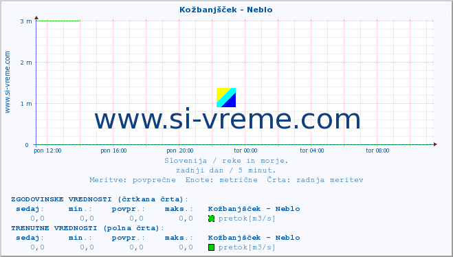 POVPREČJE :: Kožbanjšček - Neblo :: temperatura | pretok | višina :: zadnji dan / 5 minut.