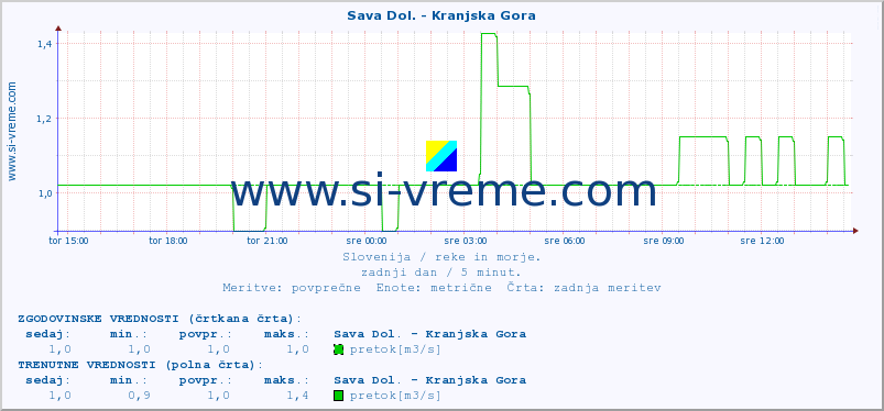 POVPREČJE :: Sava Dol. - Kranjska Gora :: temperatura | pretok | višina :: zadnji dan / 5 minut.