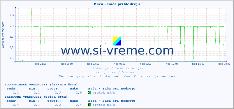 POVPREČJE :: Bača - Bača pri Modreju :: temperatura | pretok | višina :: zadnji dan / 5 minut.