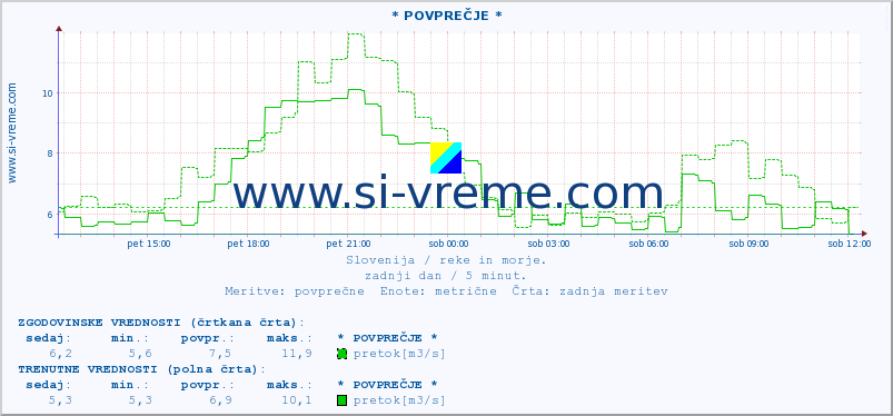 POVPREČJE :: * POVPREČJE * :: temperatura | pretok | višina :: zadnji dan / 5 minut.