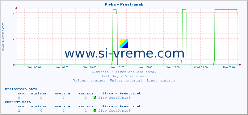  :: Pivka - Prestranek :: temperature | flow | height :: last day / 5 minutes.