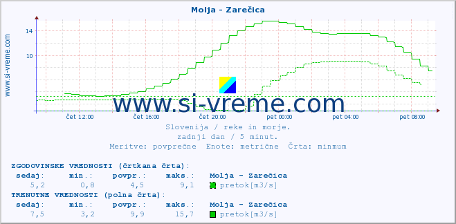 POVPREČJE :: Molja - Zarečica :: temperatura | pretok | višina :: zadnji dan / 5 minut.