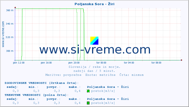 POVPREČJE :: Poljanska Sora - Žiri :: temperatura | pretok | višina :: zadnji dan / 5 minut.