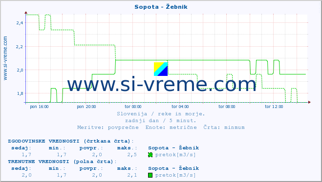 POVPREČJE :: Sopota - Žebnik :: temperatura | pretok | višina :: zadnji dan / 5 minut.