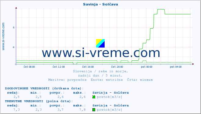 POVPREČJE :: Savinja - Solčava :: temperatura | pretok | višina :: zadnji dan / 5 minut.