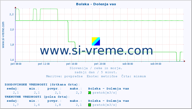 POVPREČJE :: Bolska - Dolenja vas :: temperatura | pretok | višina :: zadnji dan / 5 minut.