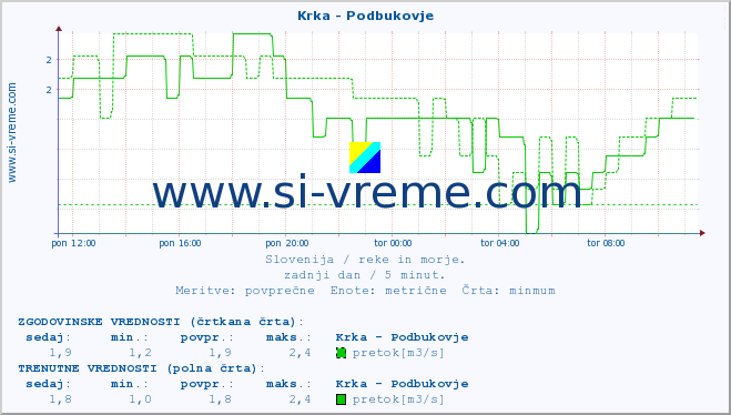 POVPREČJE :: Krka - Podbukovje :: temperatura | pretok | višina :: zadnji dan / 5 minut.