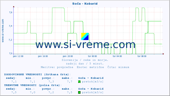 POVPREČJE :: Soča - Kobarid :: temperatura | pretok | višina :: zadnji dan / 5 minut.