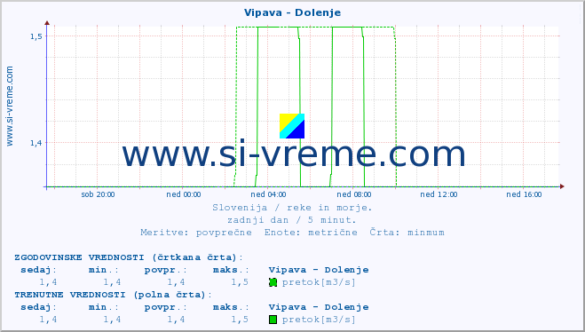 POVPREČJE :: Vipava - Dolenje :: temperatura | pretok | višina :: zadnji dan / 5 minut.