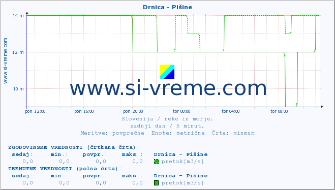 POVPREČJE :: Drnica - Pišine :: temperatura | pretok | višina :: zadnji dan / 5 minut.