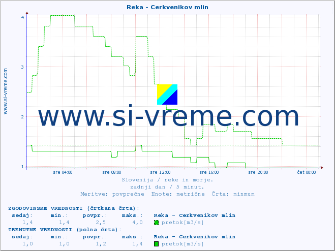 POVPREČJE :: Reka - Cerkvenikov mlin :: temperatura | pretok | višina :: zadnji dan / 5 minut.