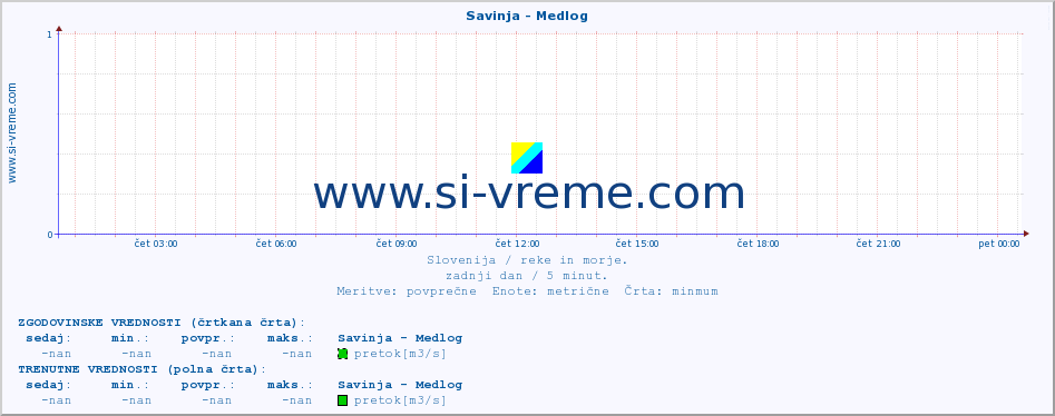 POVPREČJE :: Savinja - Medlog :: temperatura | pretok | višina :: zadnji dan / 5 minut.