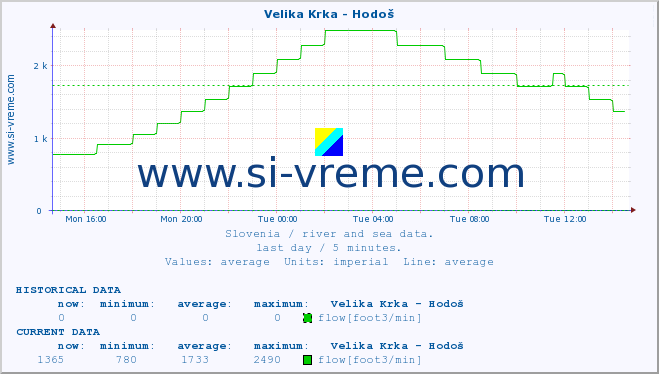  :: Velika Krka - Hodoš :: temperature | flow | height :: last day / 5 minutes.