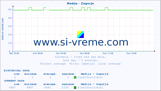  :: Medija - Zagorje :: temperature | flow | height :: last day / 5 minutes.